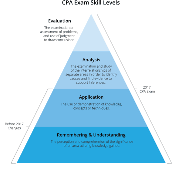 2017-cpa-exam-content-changes