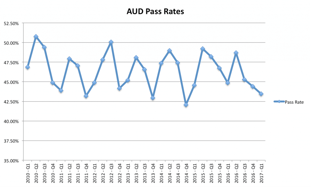 AUD CPA Exam Pass Rates