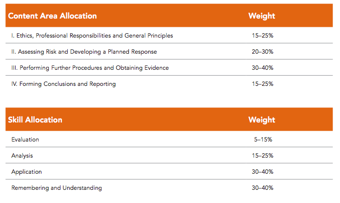 aud-section-cpa-exam-blueprint