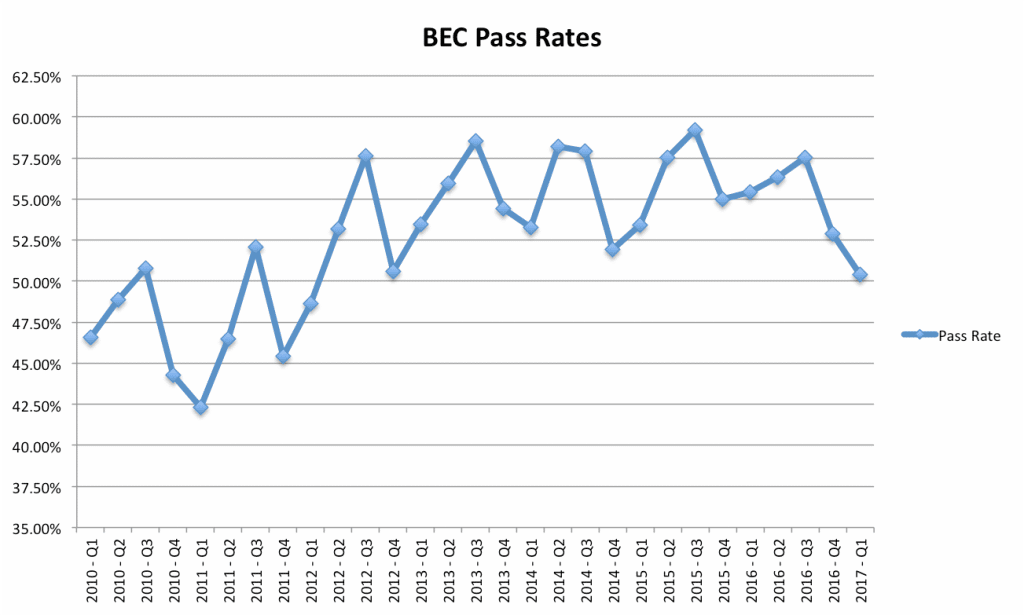 bec-cpa-exam-pass-rates