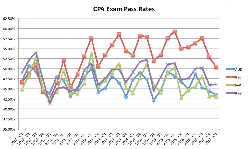 CPA Exam Pass Rate | Scoring Statistics | First Time Difficulty