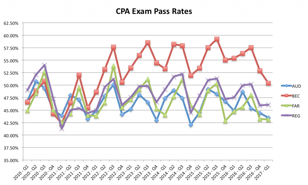 CPA Exam Pass Rate Scoring Statistics First Time Difficulty