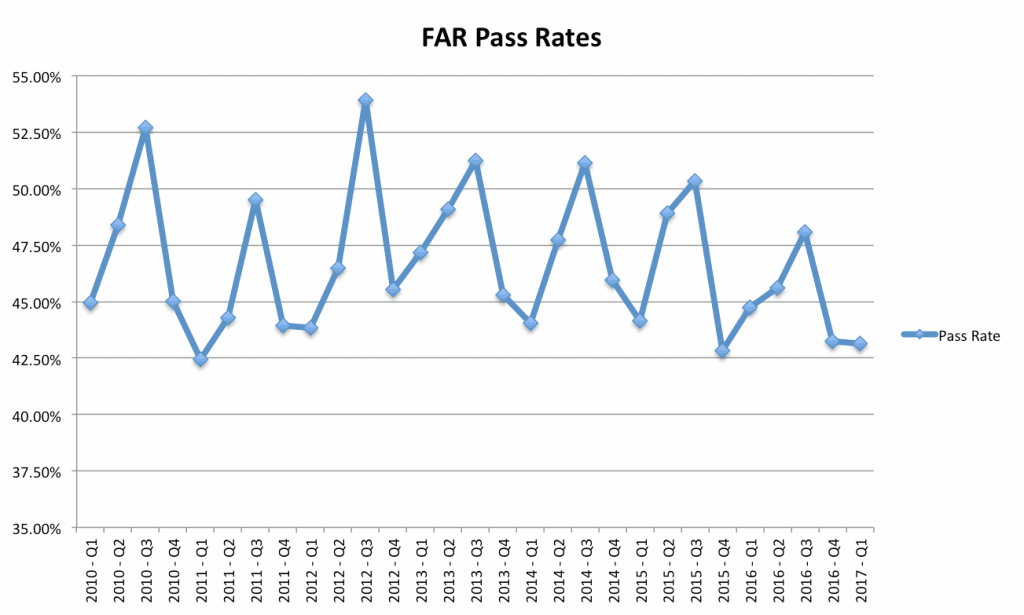 FAR CPA Exam Pass Rates