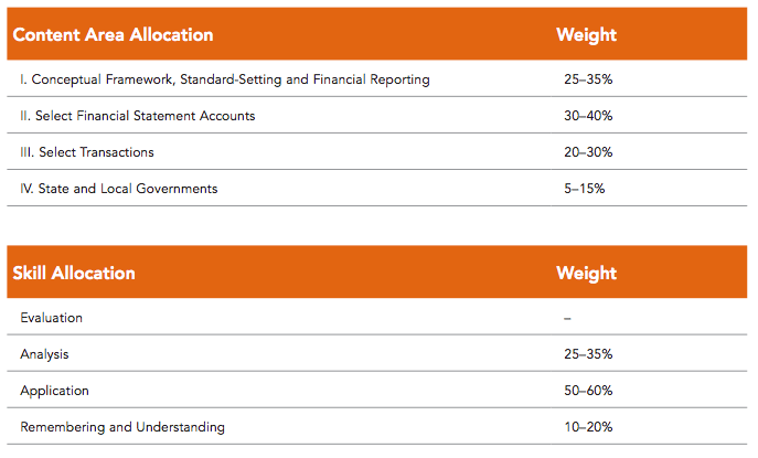 far-section-cpa-exam-blueprint