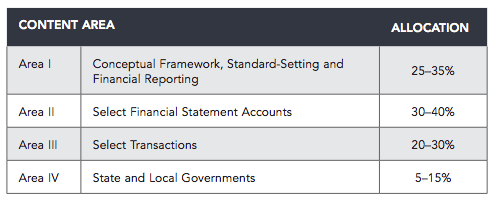 far-section-cpa-exam-content