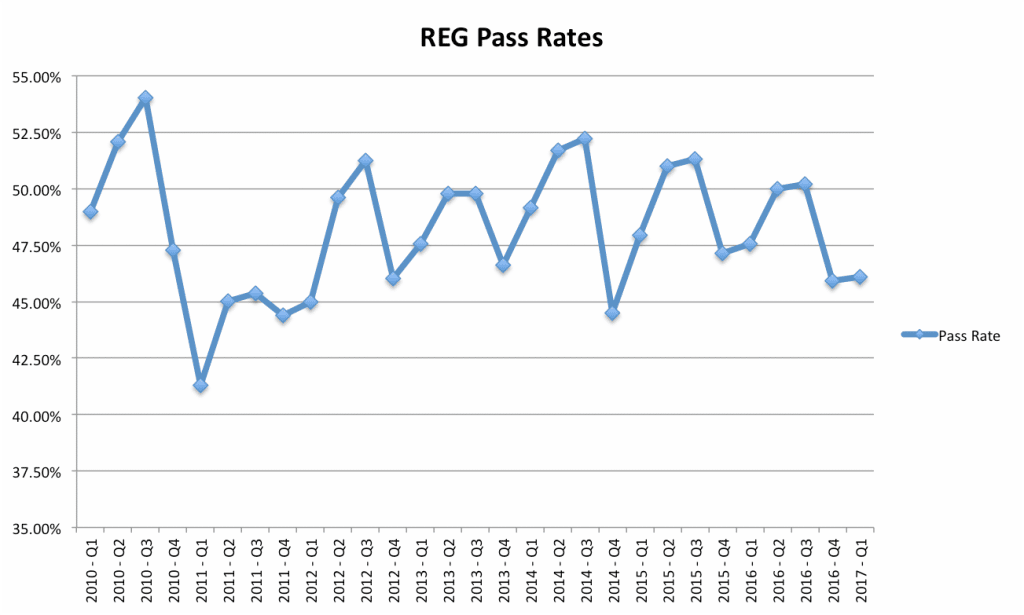 REG CPA Exam Pass Rates