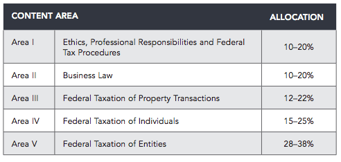 reg-section-cpa-exam-content