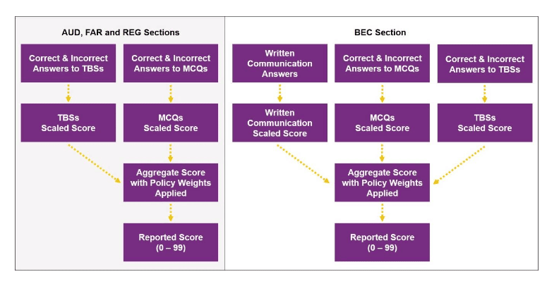 cpa-exam-scoring-steps