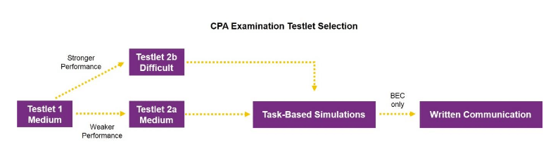 cpa-exam-scoring-testlet-selection-multi-stage-testing