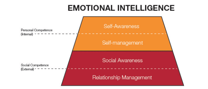 Emotional Intelligence