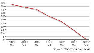 Enron’s share price