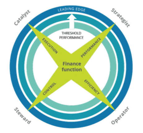 Four faces of the CFO