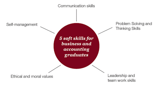 Soft Skills For Accountants