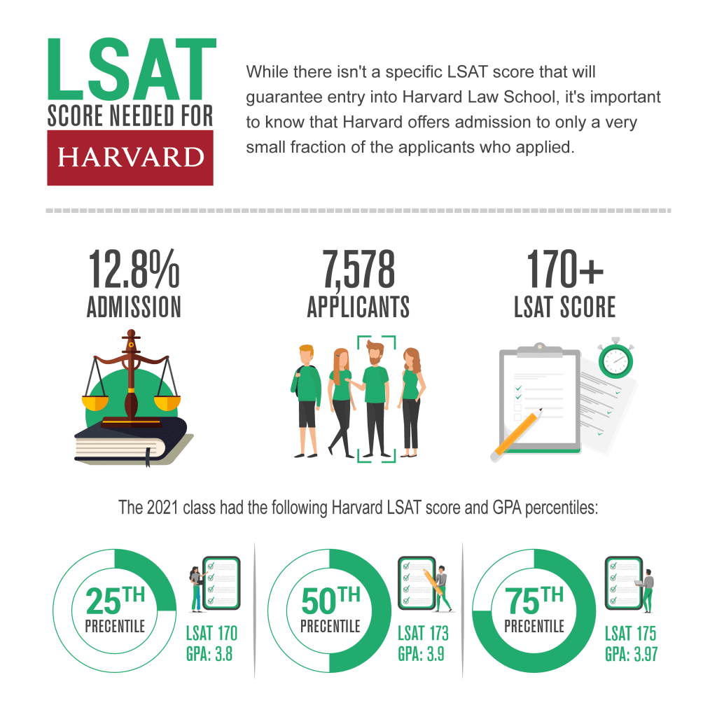 LSAT Score Needed for Harvard