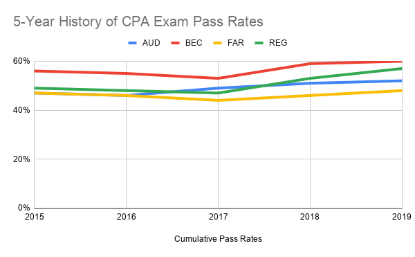 5-Year History of CPA Exam Pass Rates