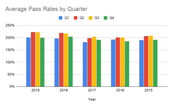 Average Pass Rates by Quarter