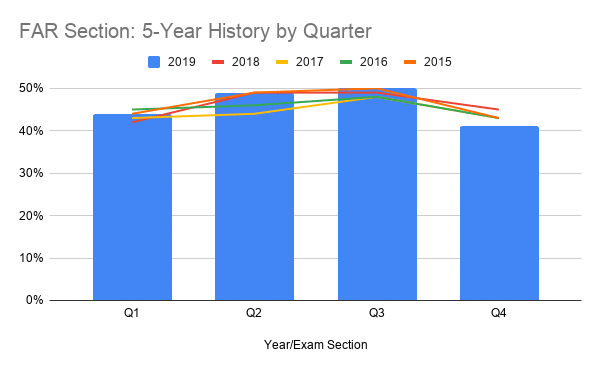 FAR Section 5-Year History by Quarter