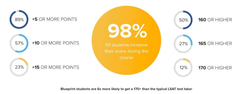 Blueprint LSAT Review Scores