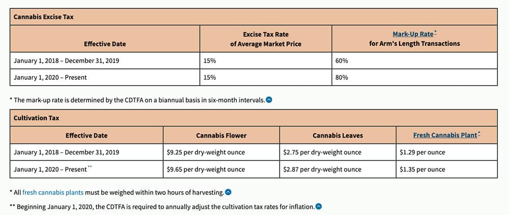 Cannabis-Excize-Tax