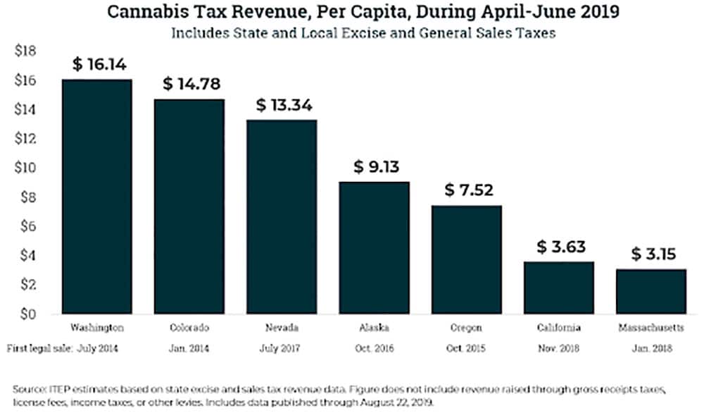 Cannabis-Tax-Revenue-Per-Capita