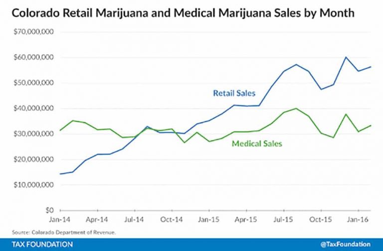 U.S. Recreational Marijuana Tax Revenue A Deep Dive [2023 ]