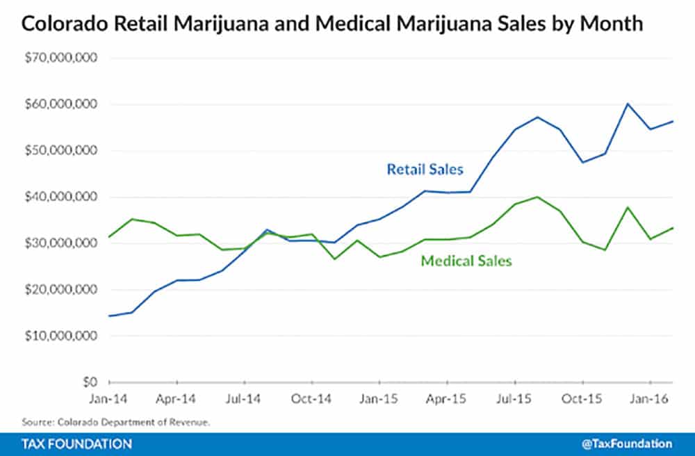Colorado-Retail-and-Medical-Marijuana-Sales-by-Month