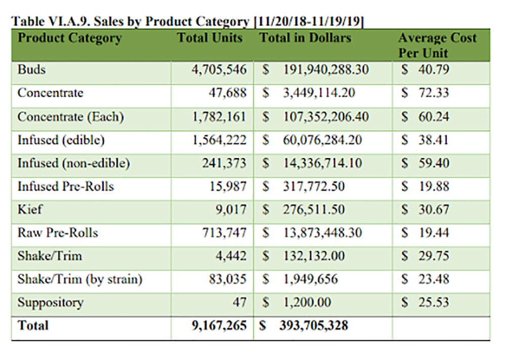 Marijuana-Retail-Sales-over-2019