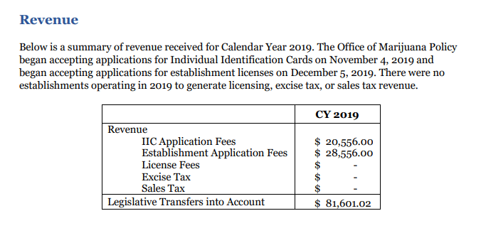 Marijuana Revenue CY2019