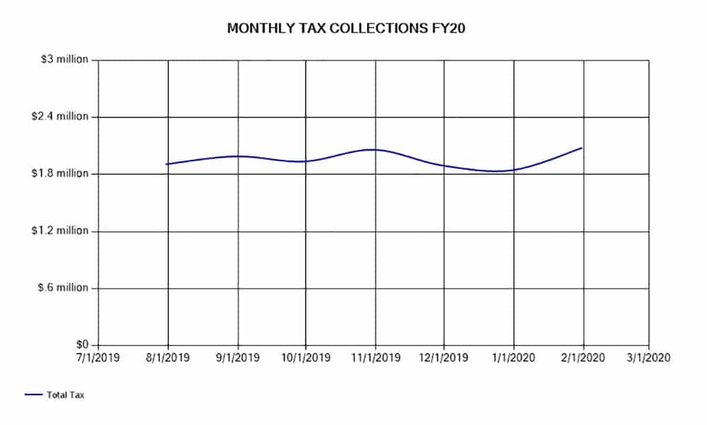 Monthly Tax Collections FY20