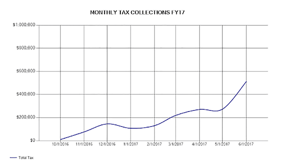 Monthly Tax Collections