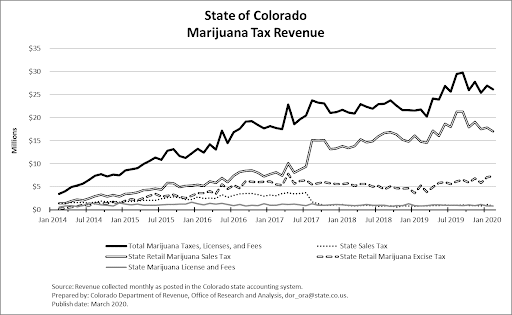 Colorado Marijuana Tax Revenue - Top States in the U.S. 