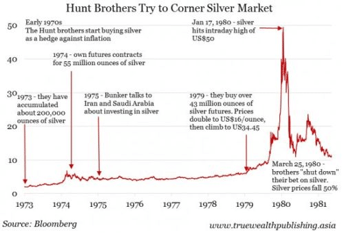 Hunt Brothers Silver Squeeze (here's how it happened)