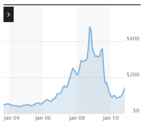 Biggest Historical Short Squeezes