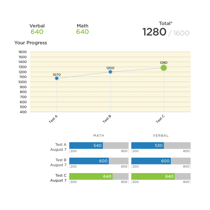 6 Best Online PSAT Prep Courses [2024 Reviews]