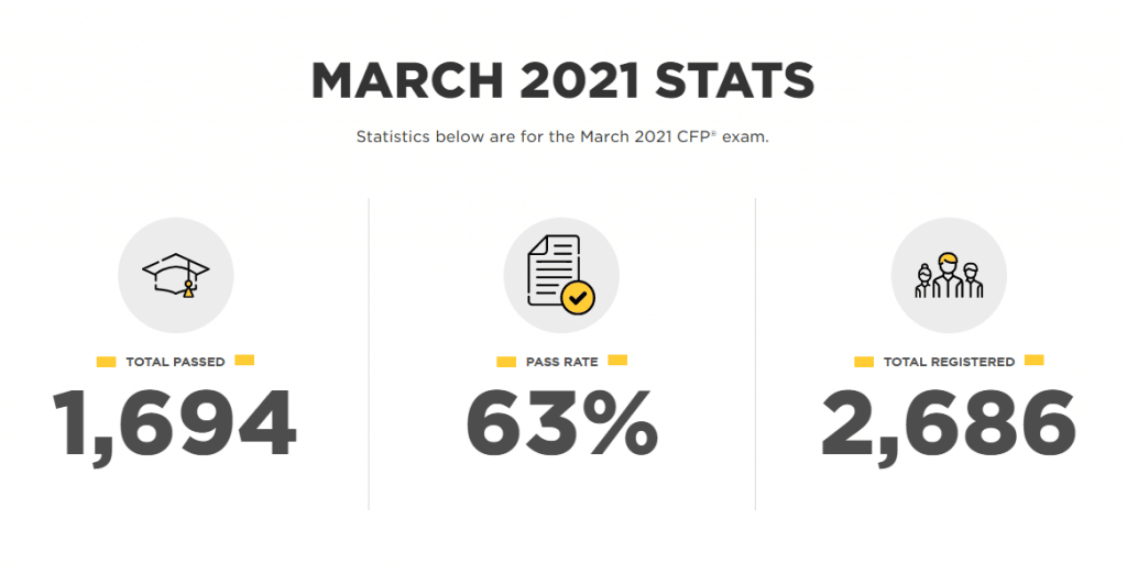 March 2021 Certified Financial Planner Stats