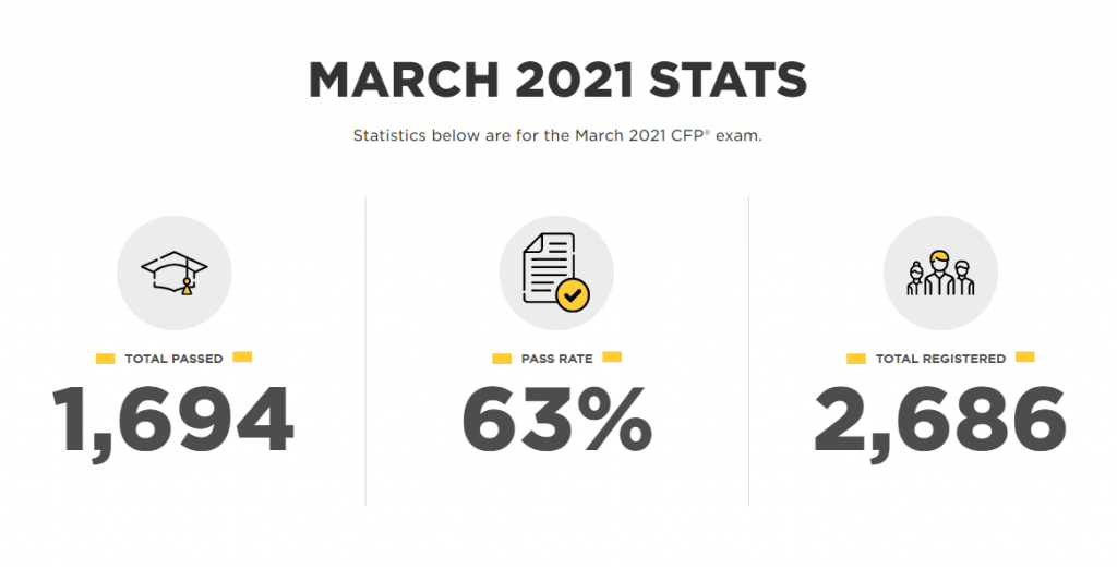 Best CFP Study Materials [2023 Certified Financial Planner Courses]